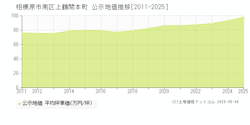 上鶴間本町(相模原市南区)の公示地価推移グラフ(坪単価)[2011-2025年]