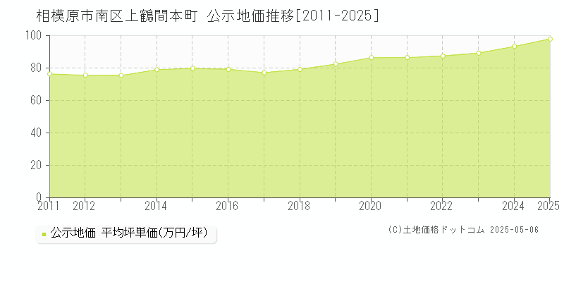 相模原市南区上鶴間本町の地価公示推移グラフ 