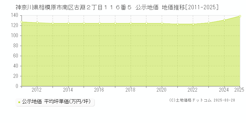 神奈川県相模原市南区古淵２丁目１１６番５ 公示地価 地価推移[2011-2025]