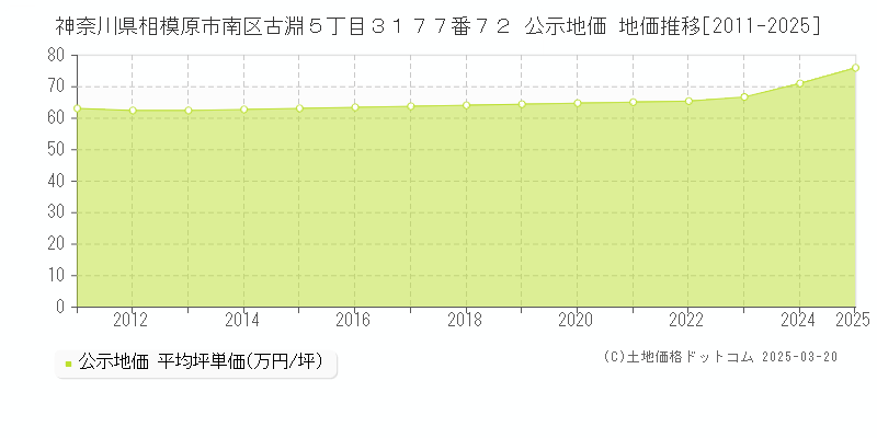 神奈川県相模原市南区古淵５丁目３１７７番７２ 公示地価 地価推移[2011-2025]