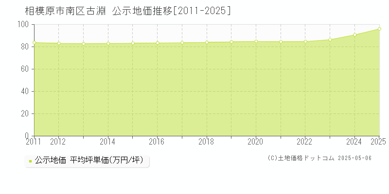 古淵(相模原市南区)の公示地価推移グラフ(坪単価)[2011-2025年]