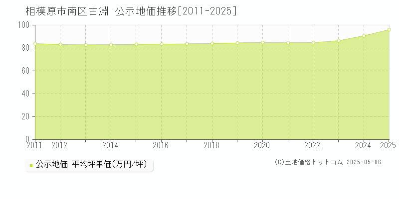 相模原市南区古淵の地価公示推移グラフ 