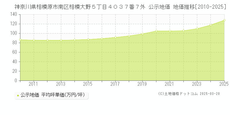 神奈川県相模原市南区相模大野５丁目４０３７番７外 公示地価 地価推移[2010-2025]
