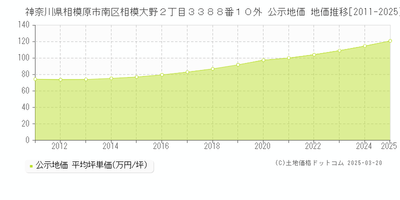 神奈川県相模原市南区相模大野２丁目３３８８番１０外 公示地価 地価推移[2011-2025]