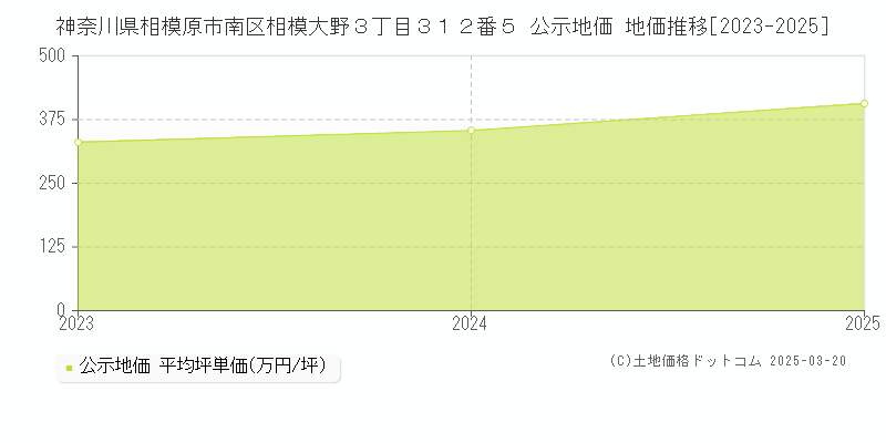 神奈川県相模原市南区相模大野３丁目３１２番５ 公示地価 地価推移[2023-2025]