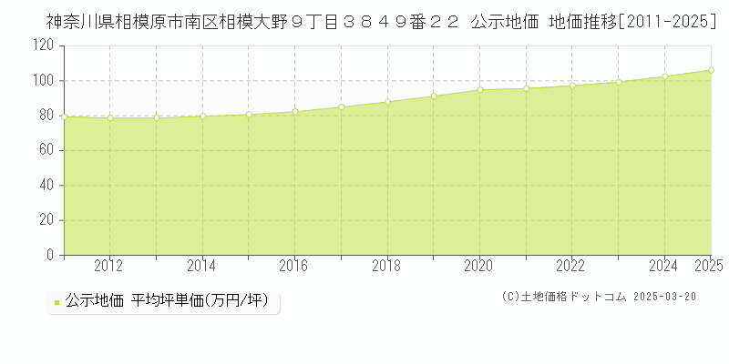 神奈川県相模原市南区相模大野９丁目３８４９番２２ 公示地価 地価推移[2011-2025]