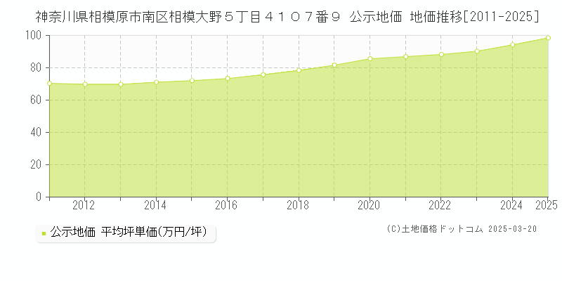 神奈川県相模原市南区相模大野５丁目４１０７番９ 公示地価 地価推移[2011-2025]