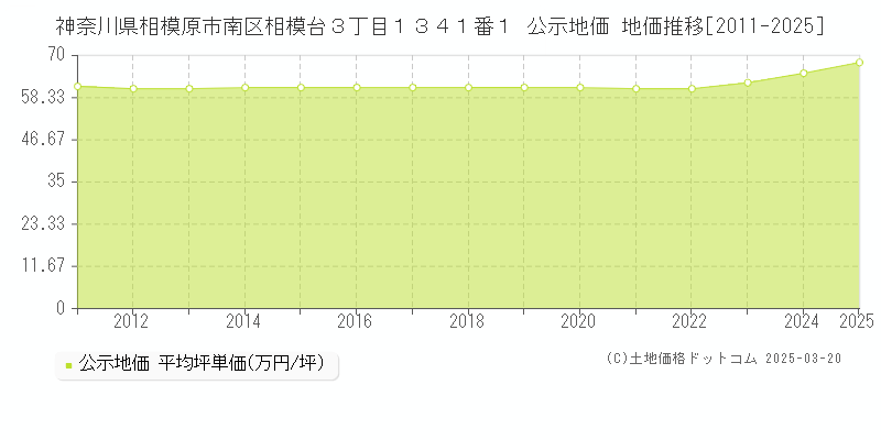 神奈川県相模原市南区相模台３丁目１３４１番１ 公示地価 地価推移[2011-2025]