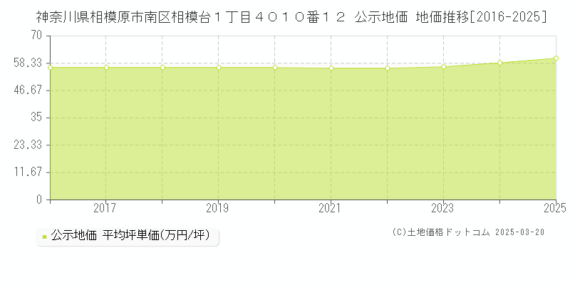 神奈川県相模原市南区相模台１丁目４０１０番１２ 公示地価 地価推移[2016-2025]