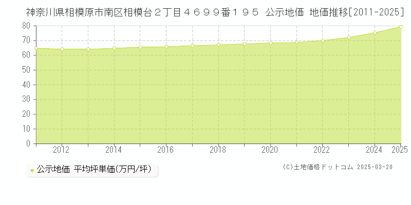 神奈川県相模原市南区相模台２丁目４６９９番１９５ 公示地価 地価推移[2011-2025]