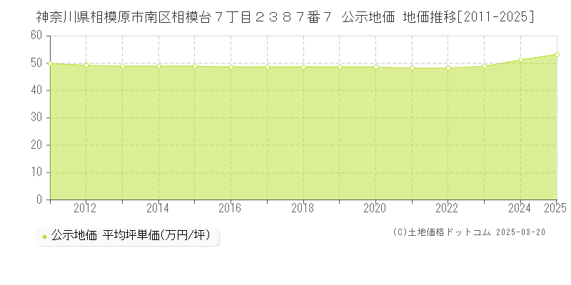 神奈川県相模原市南区相模台７丁目２３８７番７ 公示地価 地価推移[2011-2025]