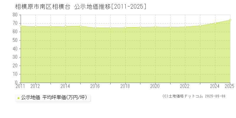 相模台(相模原市南区)の公示地価推移グラフ(坪単価)[2011-2025年]