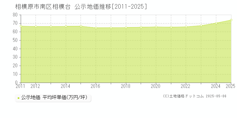 相模原市南区相模台の地価公示推移グラフ 