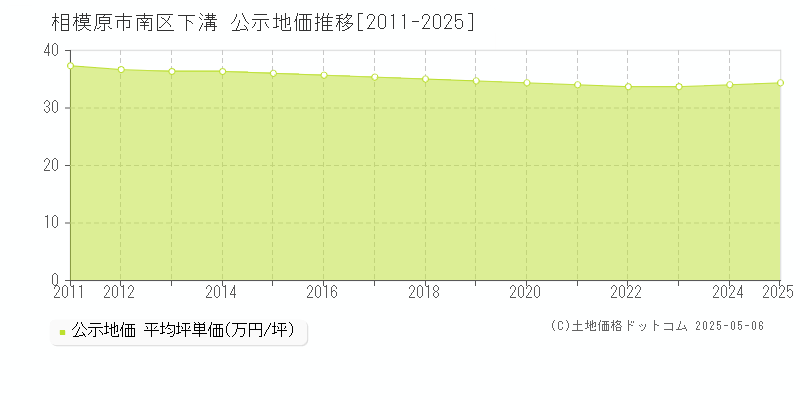 下溝(相模原市南区)の公示地価推移グラフ(坪単価)[2011-2025年]