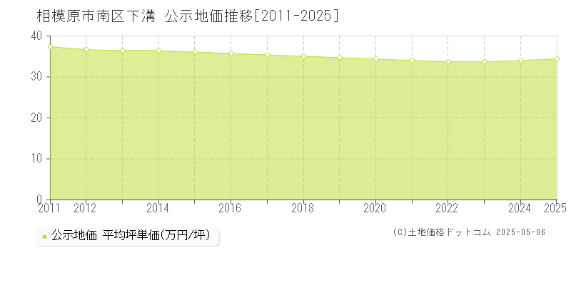 相模原市南区下溝の地価公示推移グラフ 