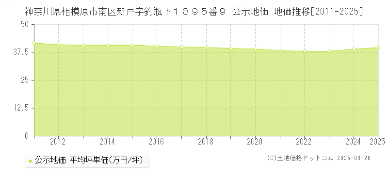 神奈川県相模原市南区新戸字釣瓶下１８９５番９ 公示地価 地価推移[2011-2025]