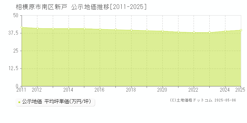 新戸(相模原市南区)の公示地価推移グラフ(坪単価)[2011-2025年]