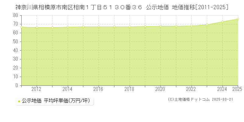 神奈川県相模原市南区相南１丁目５１３０番３６ 公示地価 地価推移[2011-2025]
