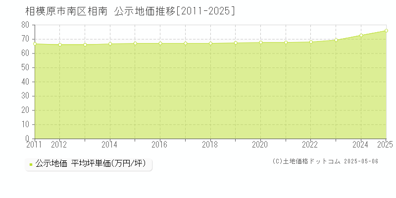 相南(相模原市南区)の公示地価推移グラフ(坪単価)[2011-2025年]