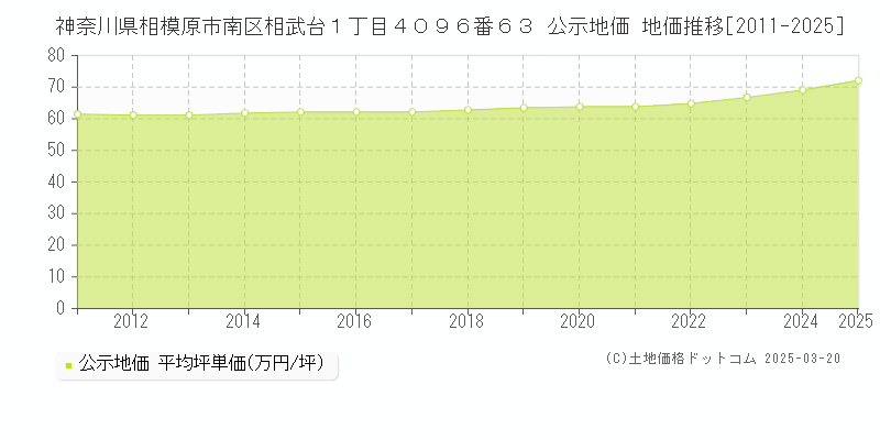 神奈川県相模原市南区相武台１丁目４０９６番６３ 公示地価 地価推移[2011-2025]