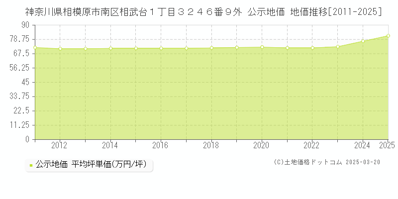 神奈川県相模原市南区相武台１丁目３２４６番９外 公示地価 地価推移[2011-2025]