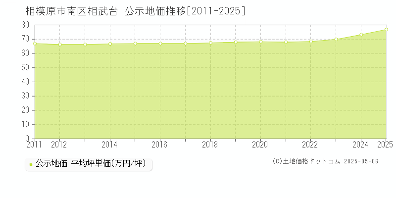 相武台(相模原市南区)の公示地価推移グラフ(坪単価)[2011-2025年]