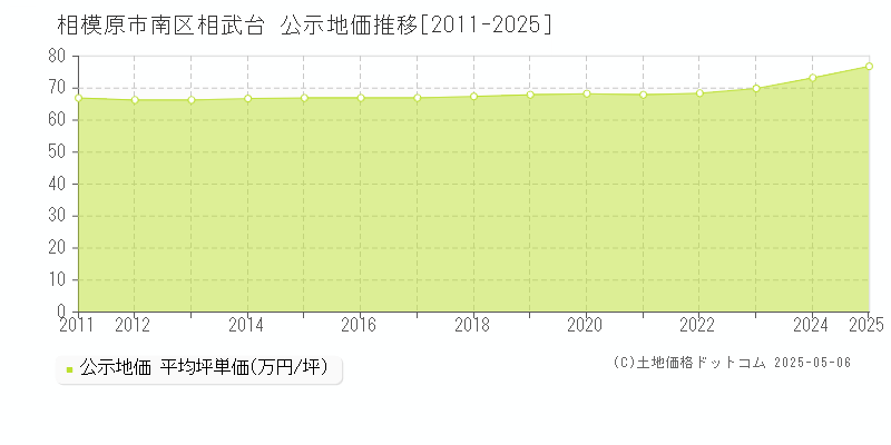 相模原市南区相武台の地価公示推移グラフ 