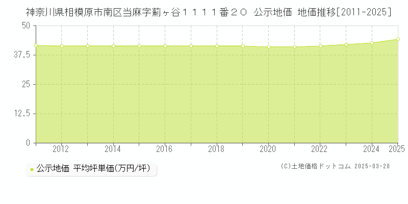 神奈川県相模原市南区当麻字薊ヶ谷１１１１番２０ 公示地価 地価推移[2011-2025]