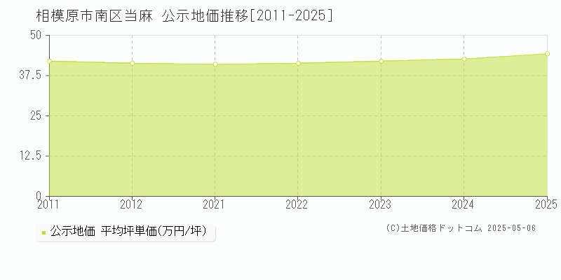 当麻(相模原市南区)の公示地価推移グラフ(坪単価)[2011-2025年]