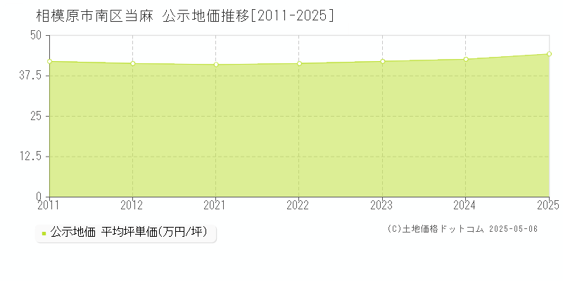 相模原市南区当麻の地価公示推移グラフ 