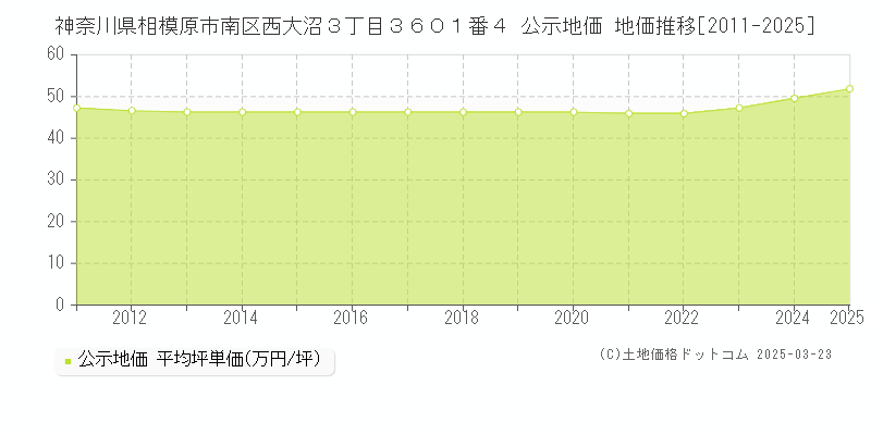 神奈川県相模原市南区西大沼３丁目３６０１番４ 公示地価 地価推移[2011-2025]