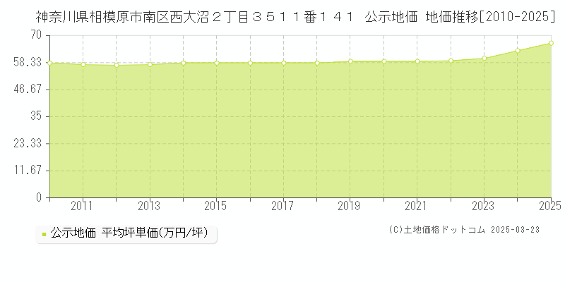 神奈川県相模原市南区西大沼２丁目３５１１番１４１ 公示地価 地価推移[2010-2025]