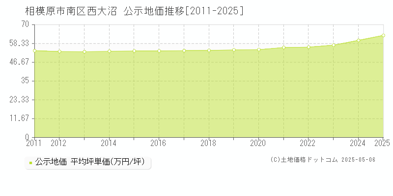 西大沼(相模原市南区)の公示地価推移グラフ(坪単価)[2011-2025年]