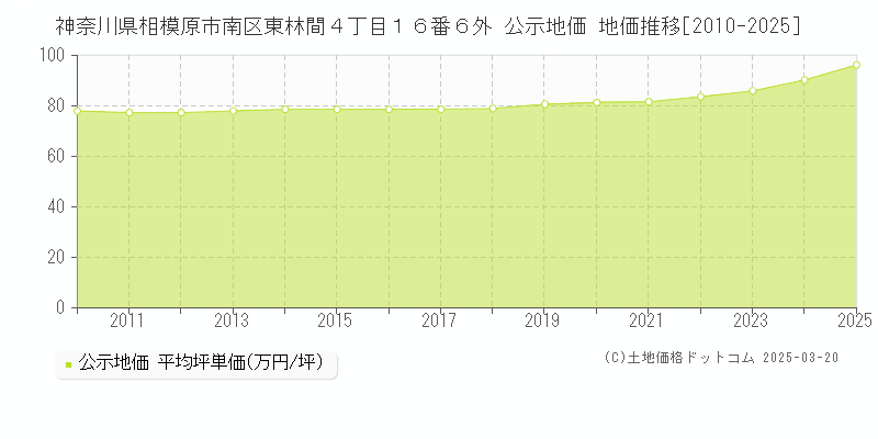 神奈川県相模原市南区東林間４丁目１６番６外 公示地価 地価推移[2010-2025]
