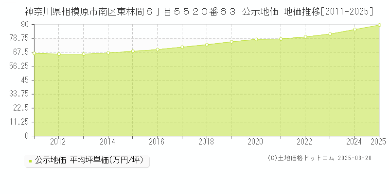 神奈川県相模原市南区東林間８丁目５５２０番６３ 公示地価 地価推移[2011-2025]