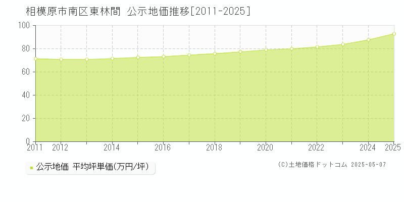東林間(相模原市南区)の公示地価推移グラフ(坪単価)[2011-2025年]