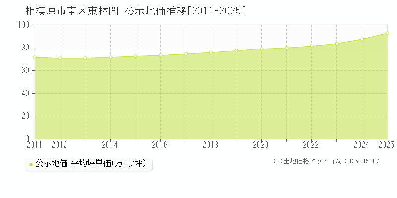 相模原市南区東林間の地価公示推移グラフ 