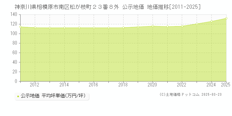神奈川県相模原市南区松が枝町２３番８外 公示地価 地価推移[2011-2025]