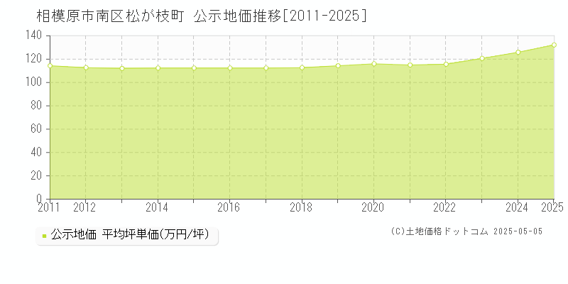 松が枝町(相模原市南区)の公示地価推移グラフ(坪単価)[2011-2025年]