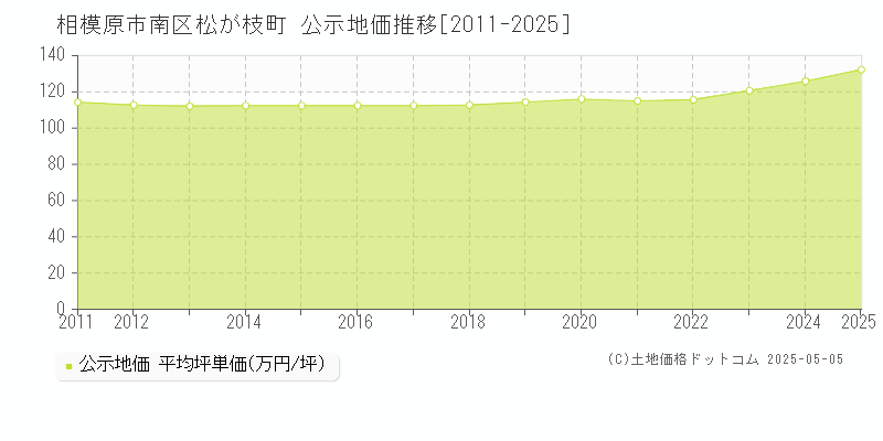 相模原市南区松が枝町の地価公示推移グラフ 