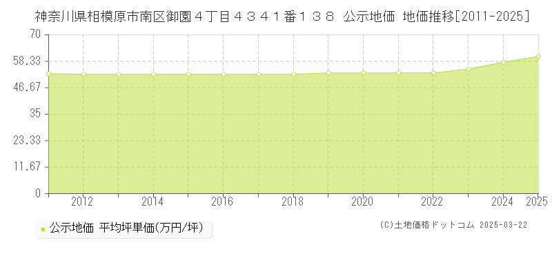 神奈川県相模原市南区御園４丁目４３４１番１３８ 公示地価 地価推移[2011-2025]