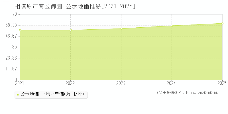 御園(相模原市南区)の公示地価推移グラフ(坪単価)[2021-2025年]
