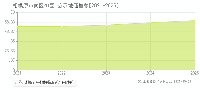 相模原市南区御園の地価公示推移グラフ 