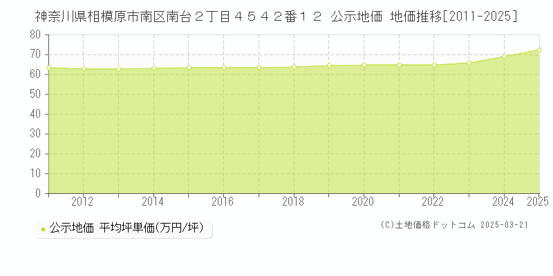 神奈川県相模原市南区南台２丁目４５４２番１２ 公示地価 地価推移[2011-2025]