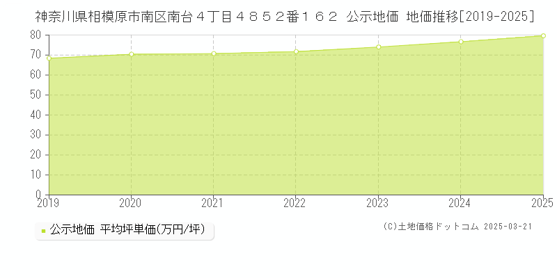 神奈川県相模原市南区南台４丁目４８５２番１６２ 公示地価 地価推移[2019-2025]