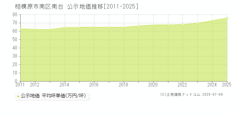 南台(相模原市南区)の公示地価推移グラフ(坪単価)[2011-2025年]