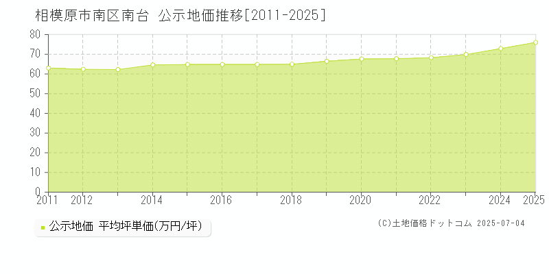 相模原市南区南台の地価公示推移グラフ 