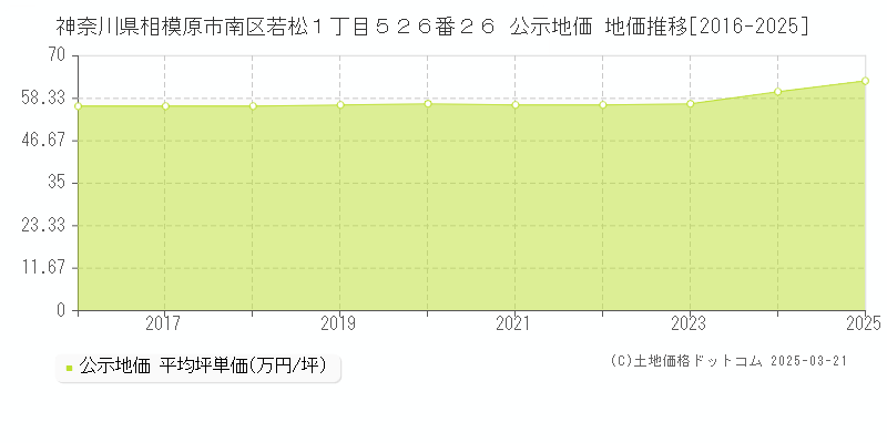 神奈川県相模原市南区若松１丁目５２６番２６ 公示地価 地価推移[2016-2025]