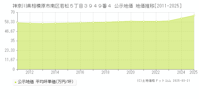 神奈川県相模原市南区若松５丁目３９４９番４ 公示地価 地価推移[2011-2025]