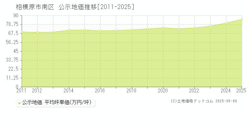 相模原市南区(神奈川県)の公示地価推移グラフ(坪単価)[2011-2025年]
